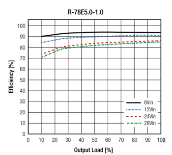 性能图表 - RECOM Power R-78E DC/DC转换器开关稳压器模块